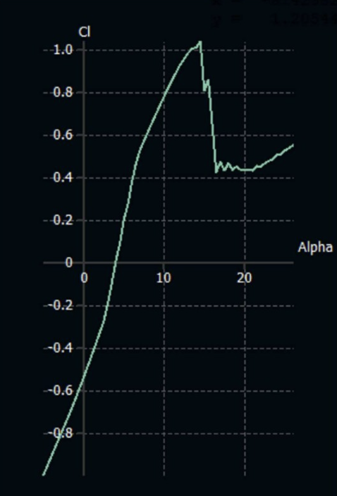 Cl vs alpha curve comparing theoretical, computational, and experimental data